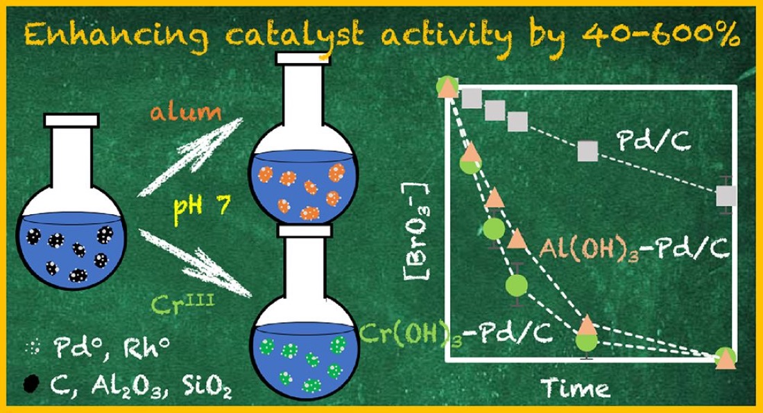 Graphical abstract showing aluminum or chromium hydroxide making a palladium catalyst much faster.