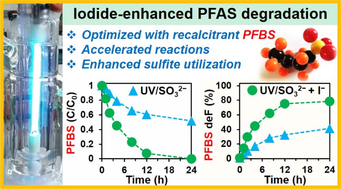 Graphical abstract of PFAS degradation by UV/sulfite with iodide.