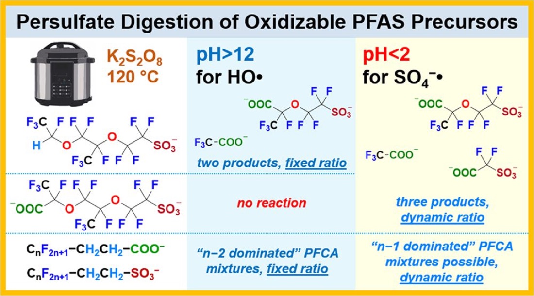 Graphical abstract of oxidative transformation of Nafion-related fluorinated ether sulfonates.