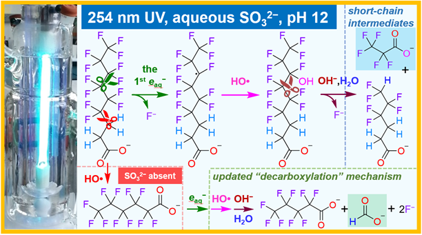 Graphical abstract showing PFAS degradation pathways under UV irradiation.