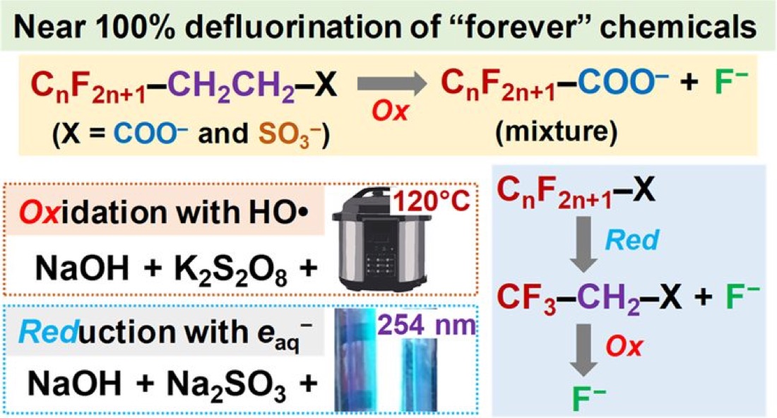 Graphical abstract of near-quantitative PFAS defluorination by combined oxidation and reduction.
