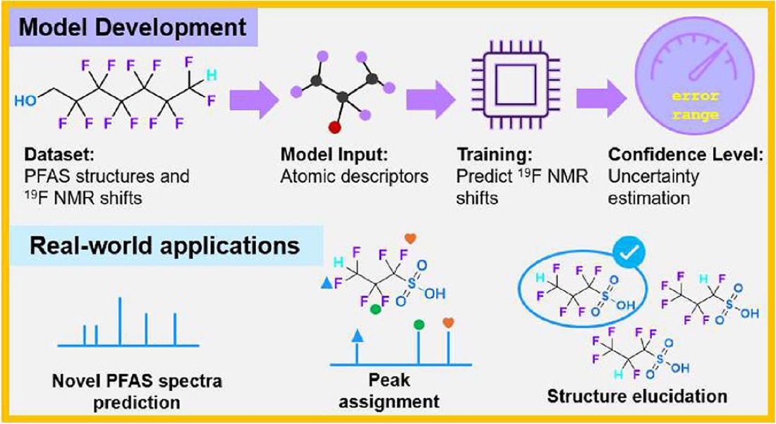 Machine learning model that predicts fluorine NMR spectra and assigns unknown PFAS structures.