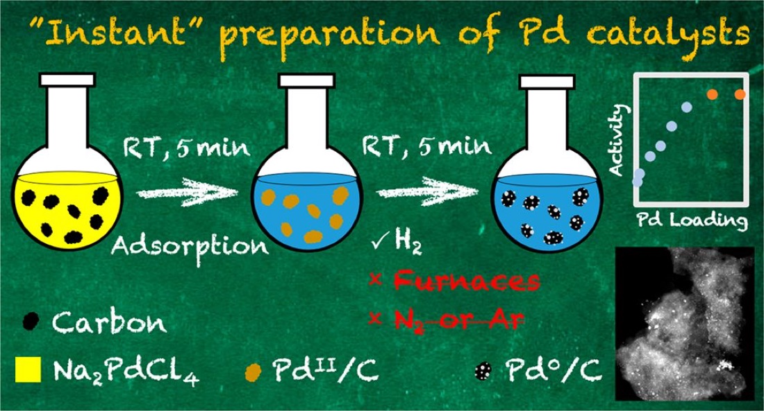 Graphical abstract of a room-temperature method for preparing supported palladium catalysts.