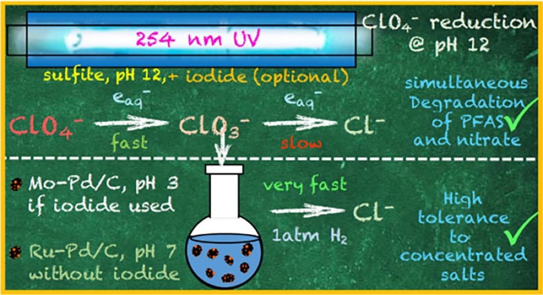 Graphical abstract of perchlorate reduced by UV light and then by a catalyst.