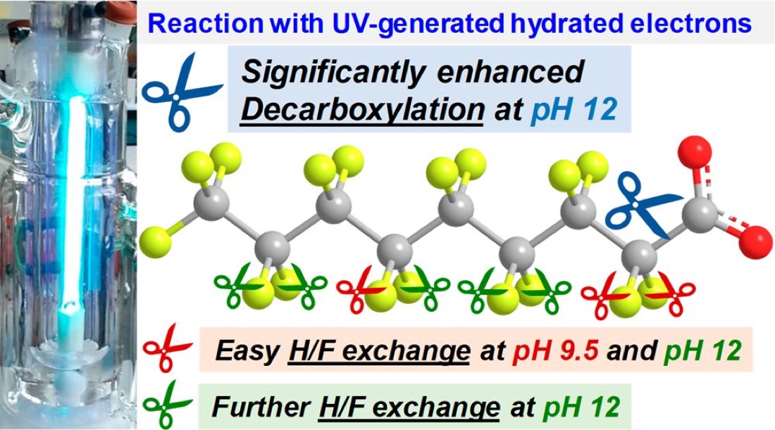 Graphical abstract of faster PFAS defluorination by UV/sulfite at pH 12.