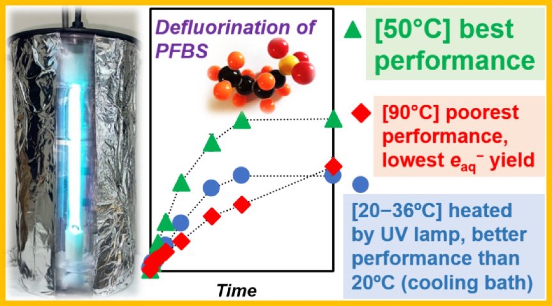 Graphical abstract of how lamp heat changes PFAS degradation by UV/sulfite.