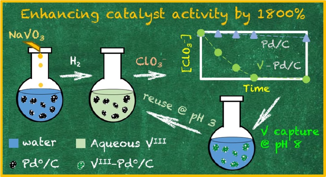 Graphical abstract of chlorate reduction sped up by a vanadium redox cycle.